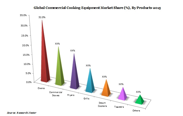 Commercial Cooking Equipment Market Demand